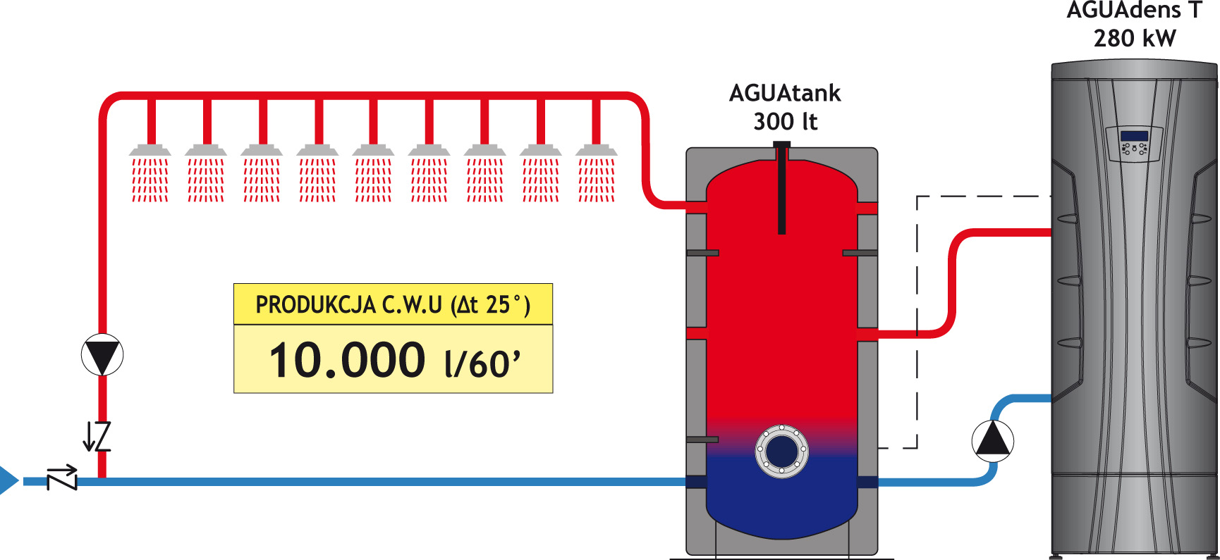 Przykład: Aguadens o mocy 280 kW + Aguatank V= ok. 300 l - zestaw do natychmiastowego wytwarzania c.w.u z buforem